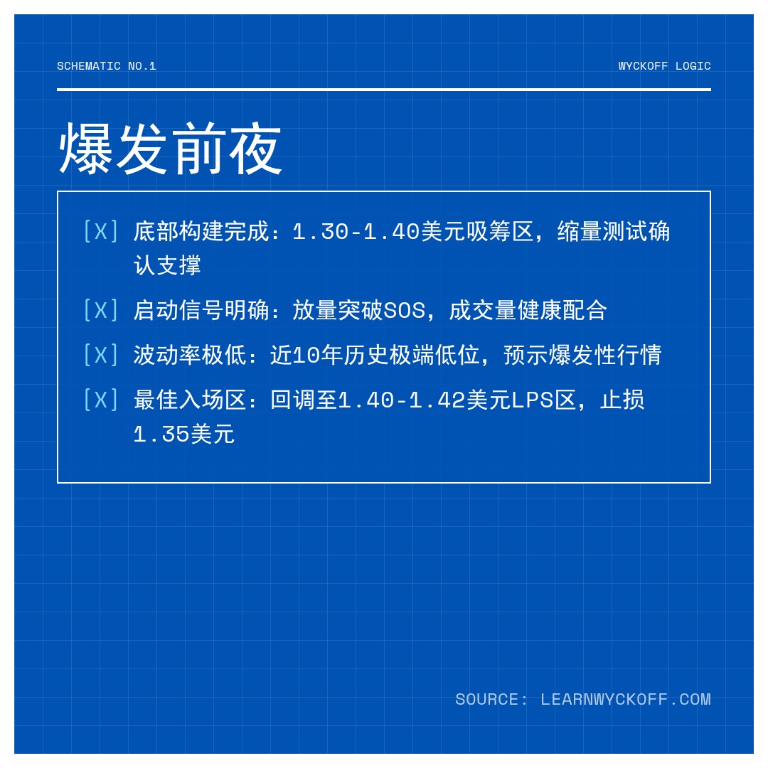 20260518 XRPUSDT 行情数据复盘报告（基于威科夫量价视角）