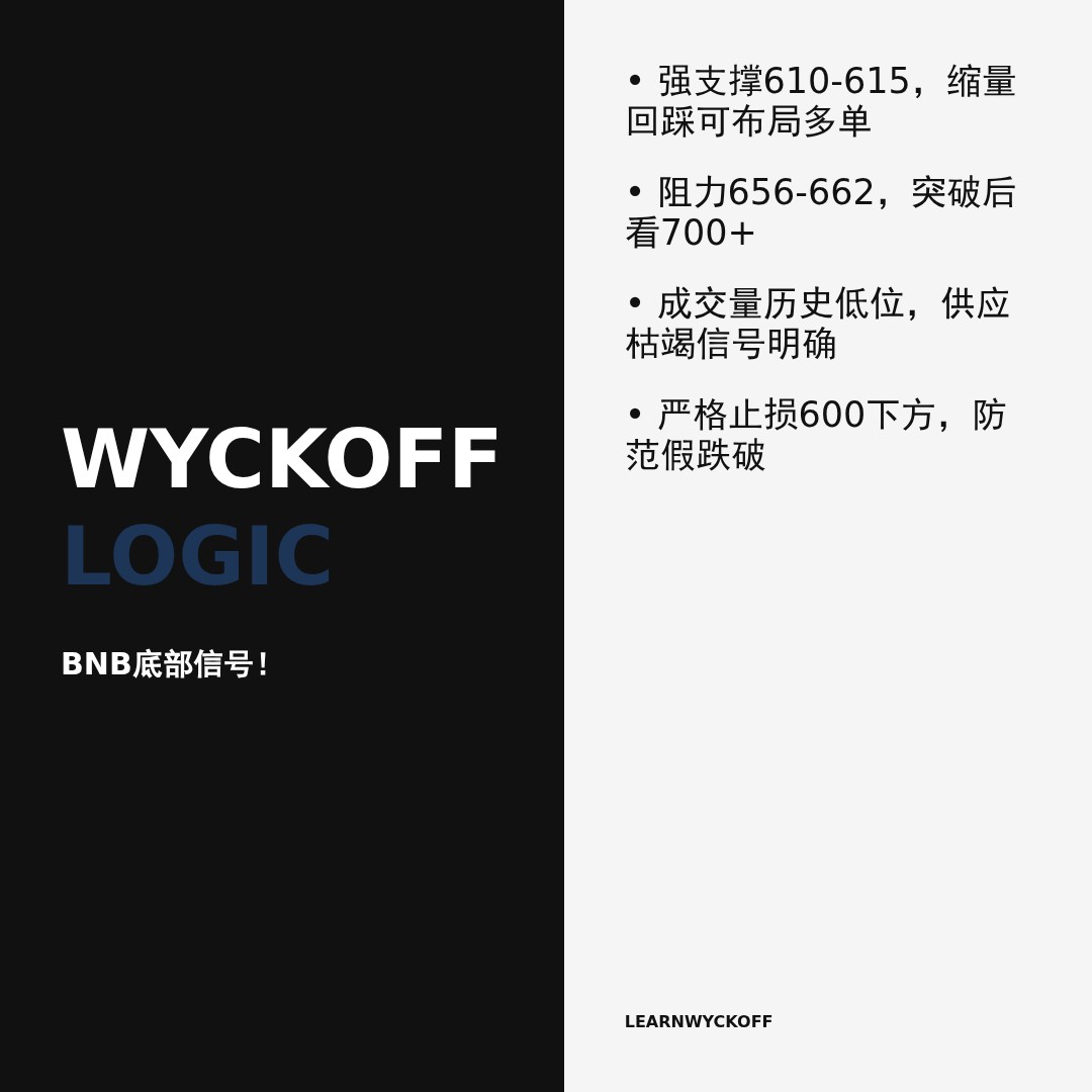 20260514 BNBUSDT 行情数据复盘报告（基于威科夫量价视角）