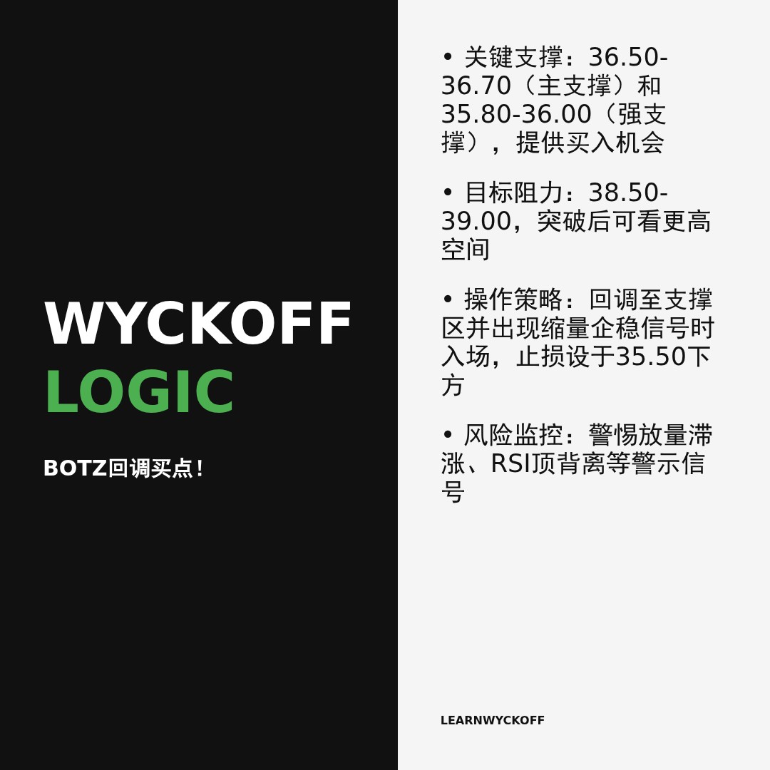 20260116 BOTZ 行情数据复盘报告（基于威科夫量价视角）