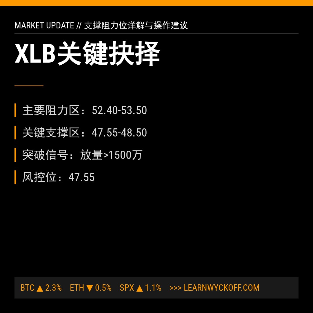 20260422 XLB 行情数据复盘报告（基于威科夫量价视角）