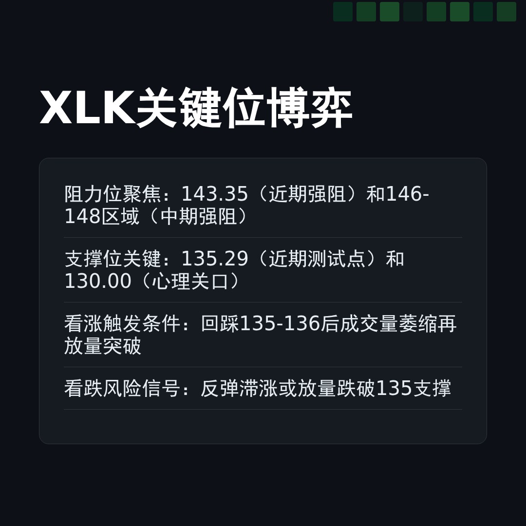 20260323 XLK 行情数据复盘报告（基于威科夫量价视角）