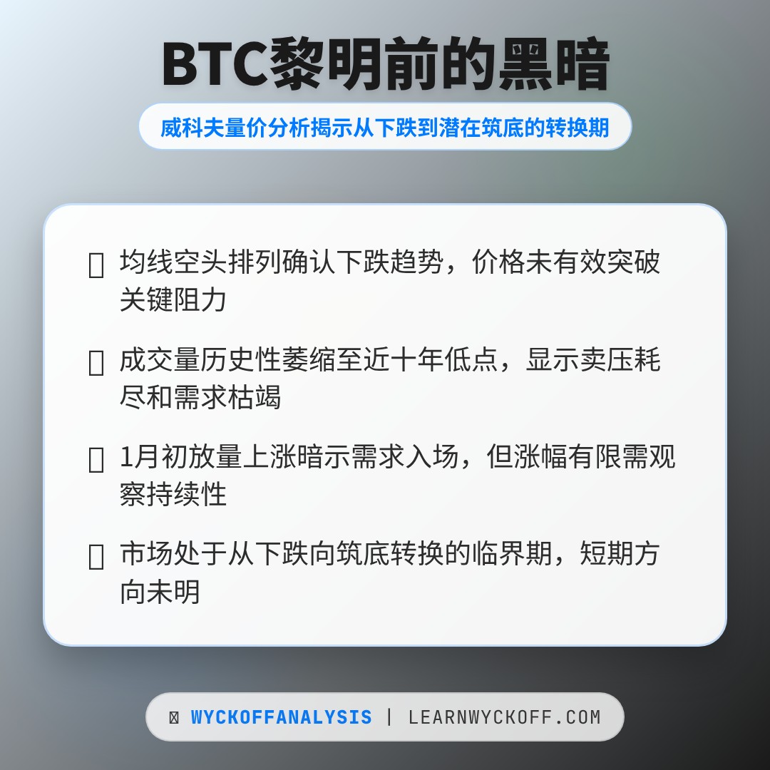 20260103 BTCUSDT 行情数据复盘报告（基于威科夫量价视角）