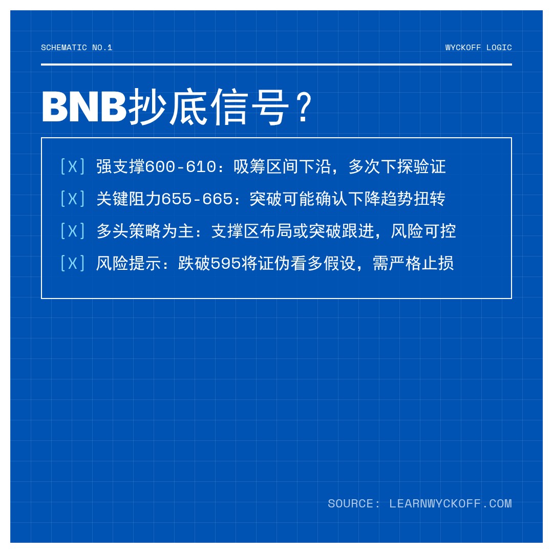 20260312 BNBUSDT 行情数据复盘报告（基于威科夫量价视角）