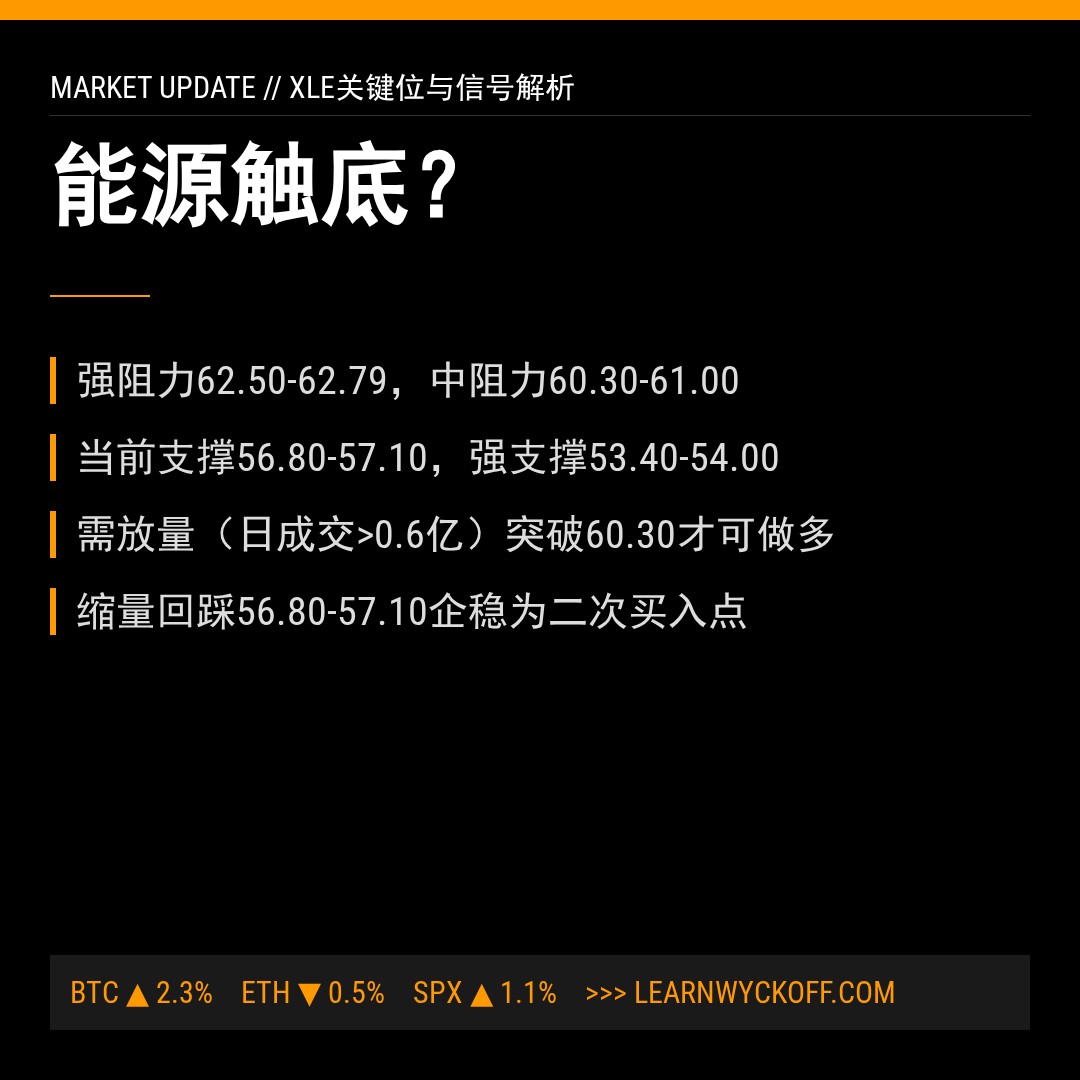 20260430 XLE 行情数据复盘报告（基于威科夫量价视角）