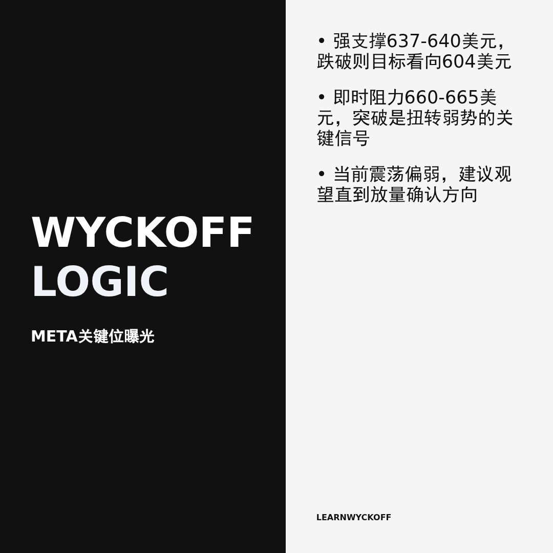 20260303 META 行情数据复盘报告（基于威科夫量价视角）