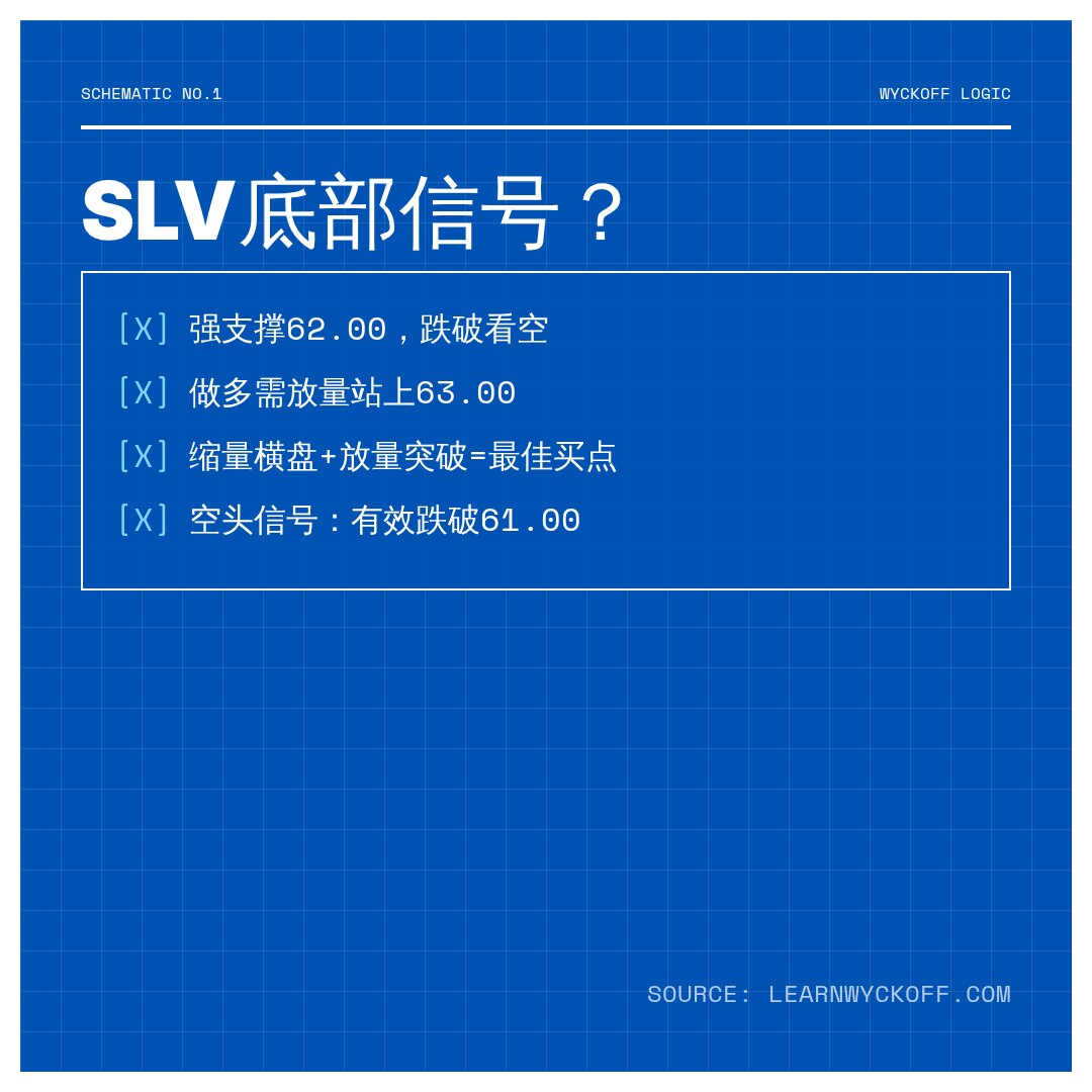 20260608 SLV 行情数据复盘报告（基于威科夫量价视角）