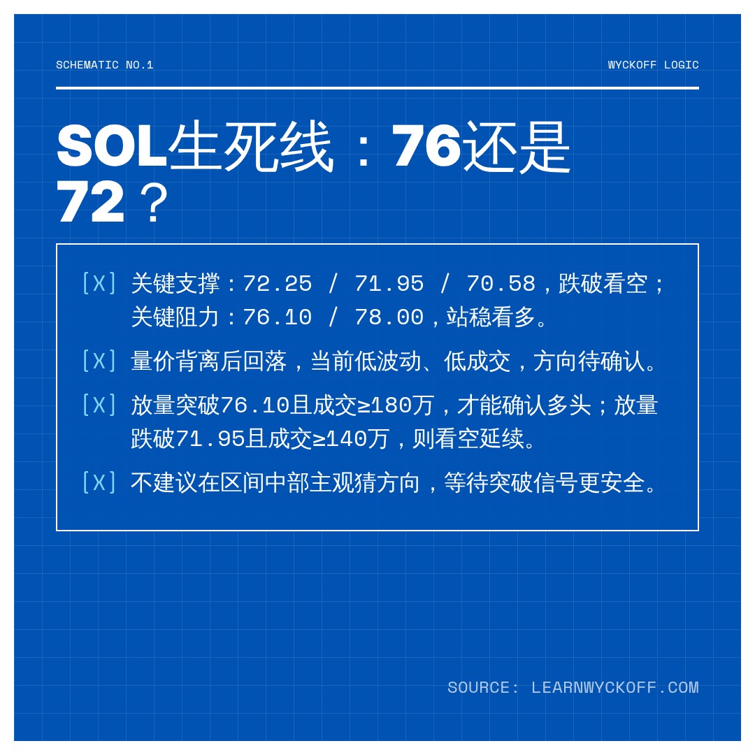 20260807 SOLUSDT 行情数据复盘报告（基于威科夫量价视角）