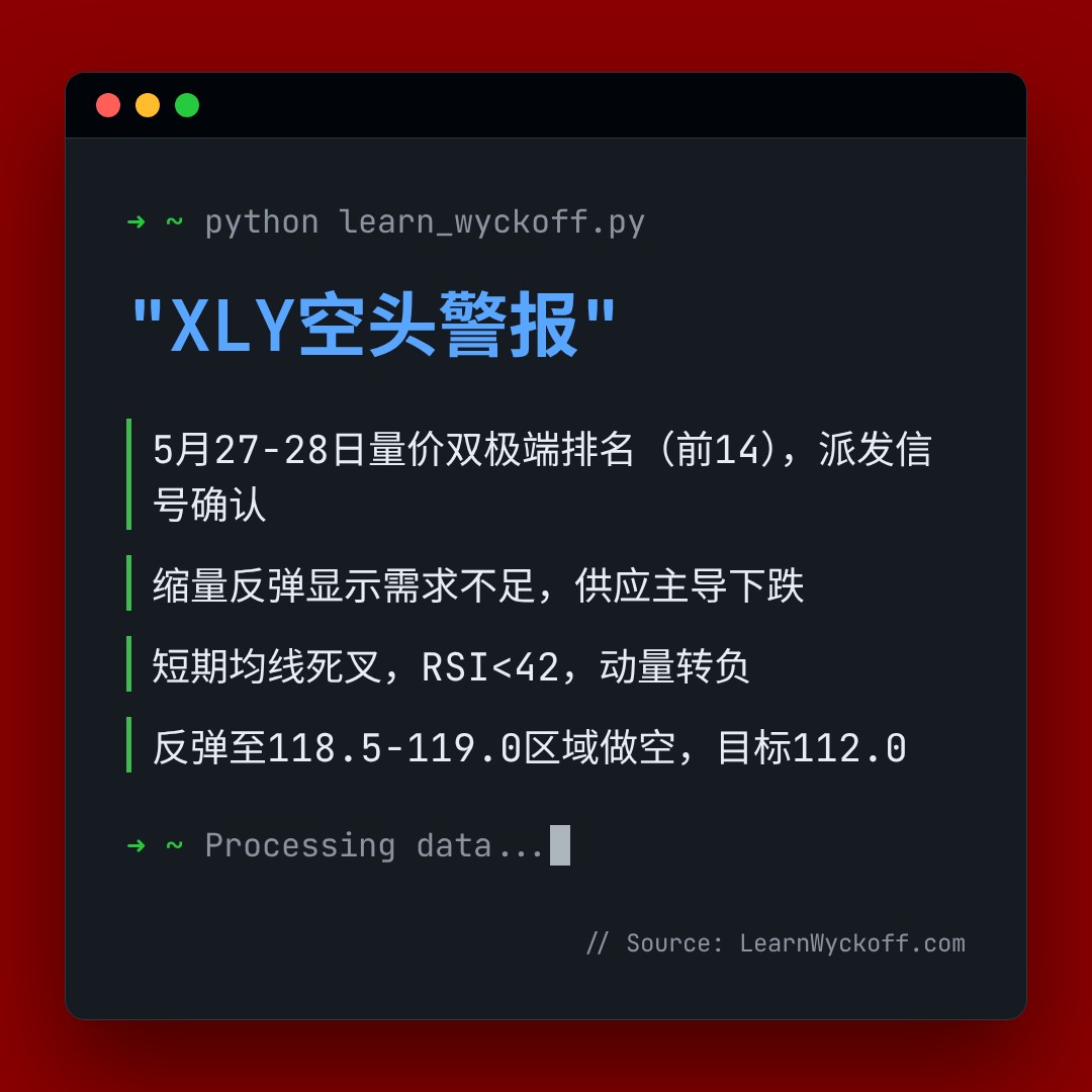 20260608 XLY 行情数据复盘报告（基于威科夫量价视角）