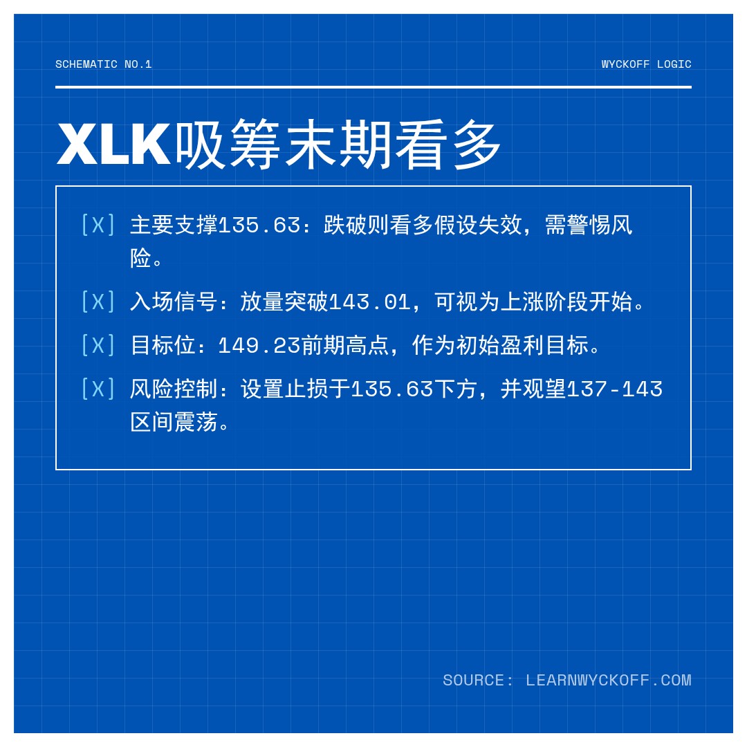 20260312 XLK 行情数据复盘报告（基于威科夫量价视角）