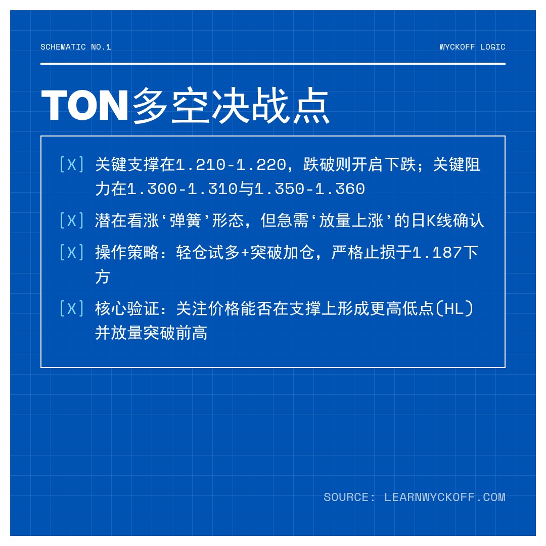 20260329 TONUSDT 行情数据复盘报告（基于威科夫量价视角）