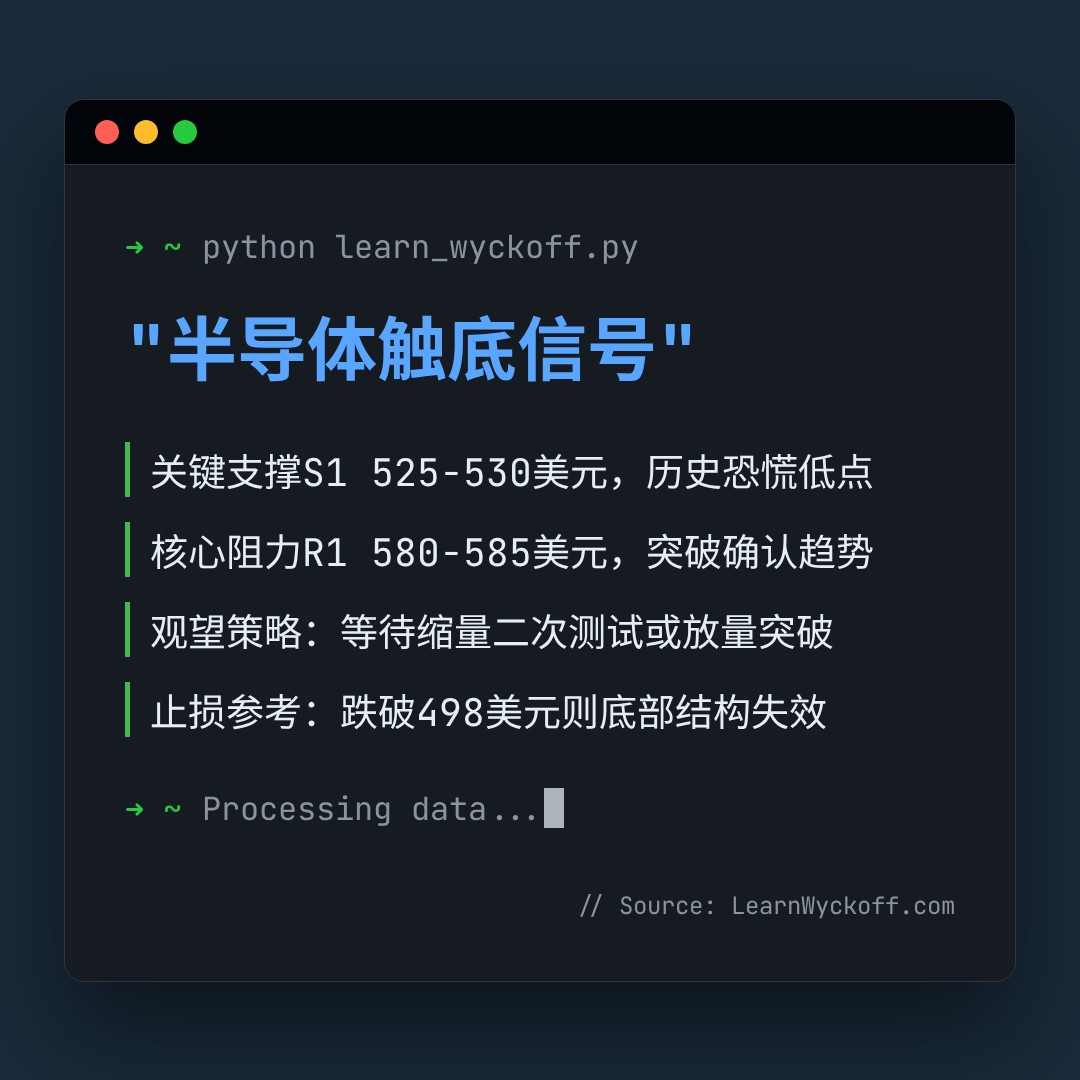 20260721 SOXX 行情数据复盘报告（基于威科夫量价视角）