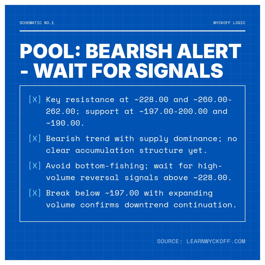 20260327 POOL Market Data Review Report (Based on Wyckoff Volume-Price Perspective)