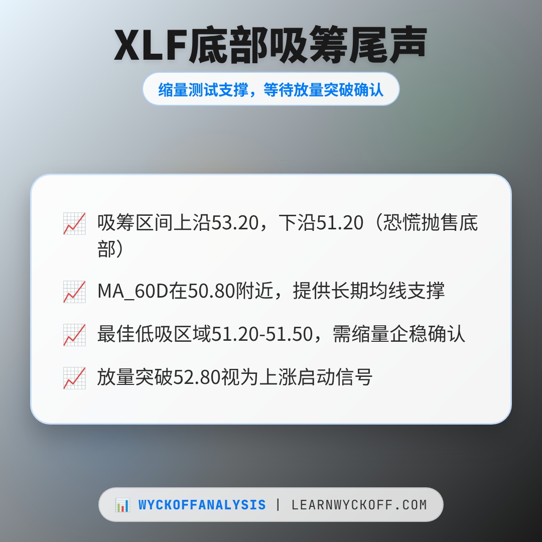 20260610 XLF 行情数据复盘报告（基于威科夫量价视角）