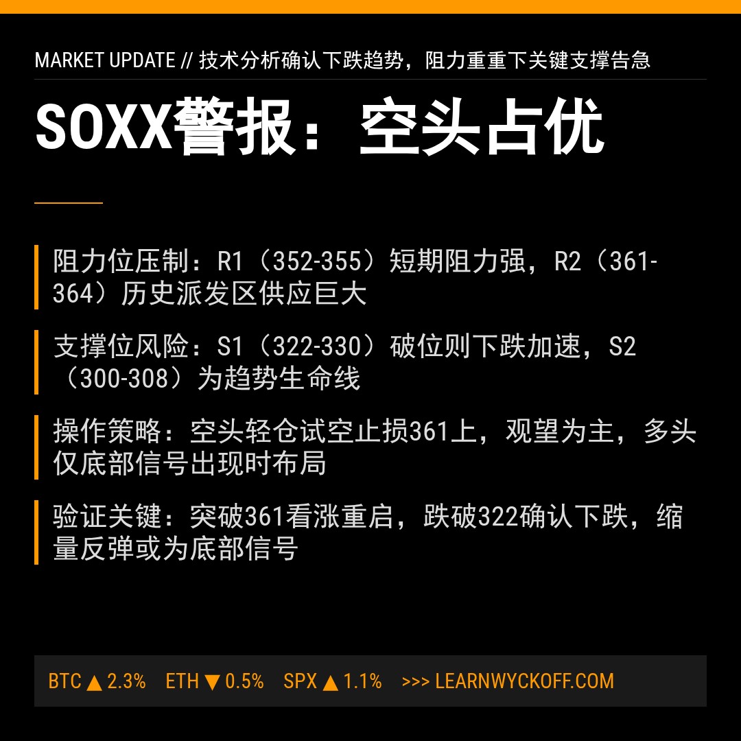 20260210 SOXX 行情数据复盘报告（基于威科夫量价视角）