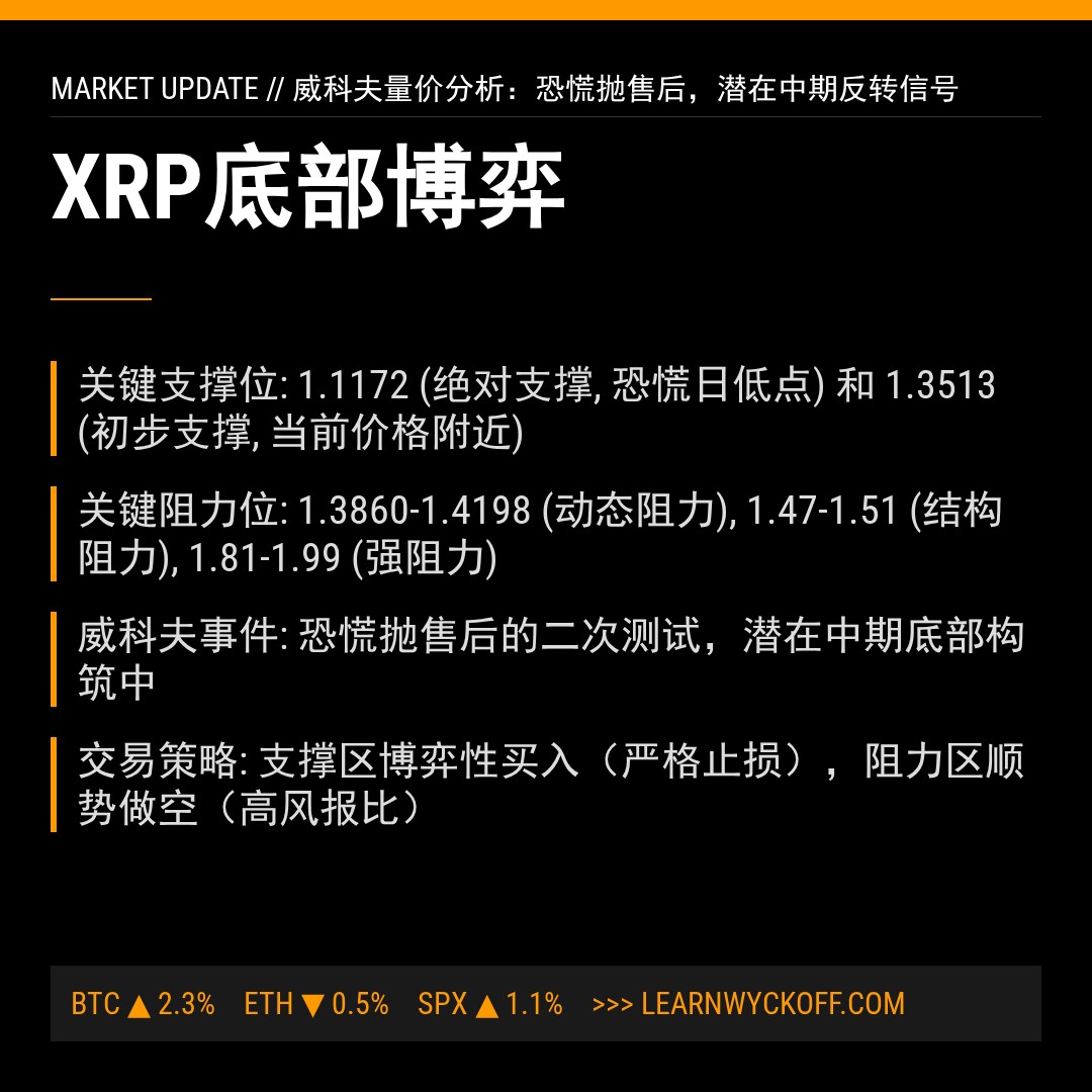 20260227 XRPUSDT 行情数据复盘报告（基于威科夫量价视角）