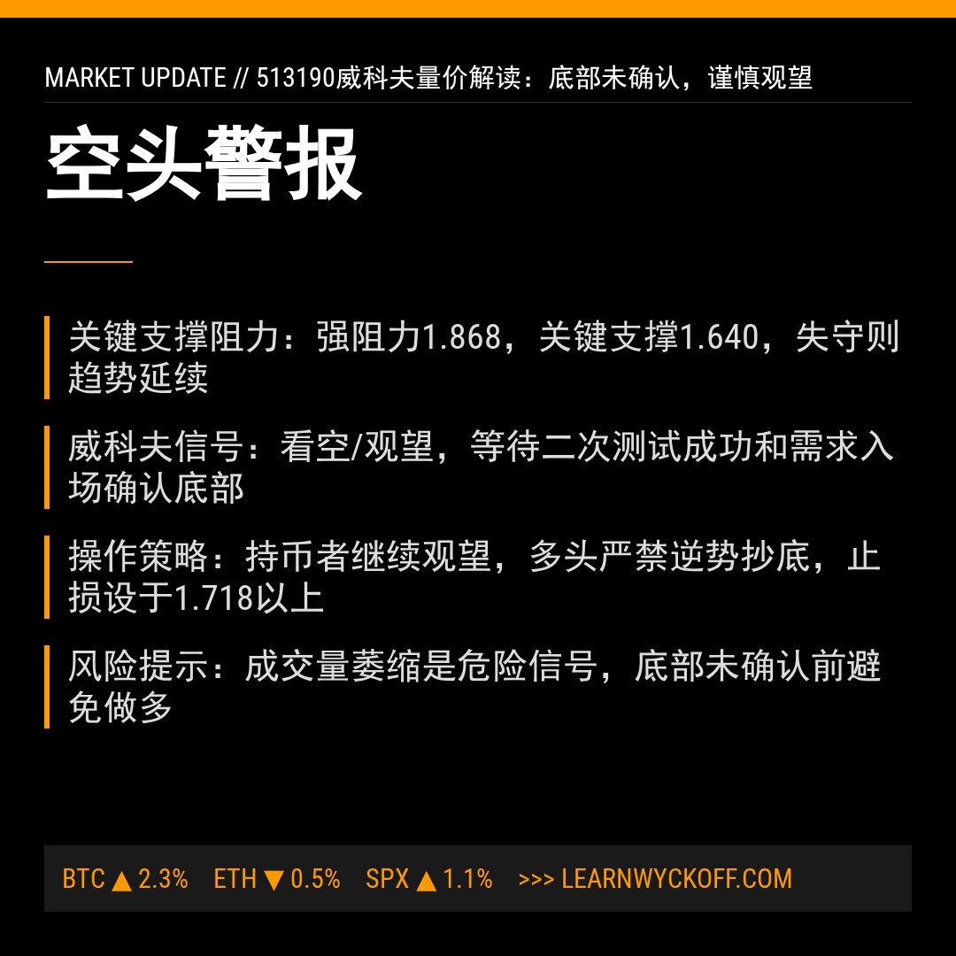 20260325 513190 行情数据复盘报告（基于威科夫量价视角）