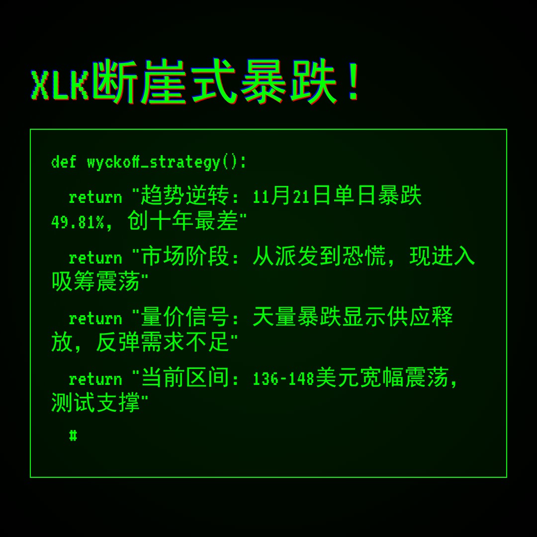 20251226 XLK 行情数据复盘报告（基于威科夫量价视角）