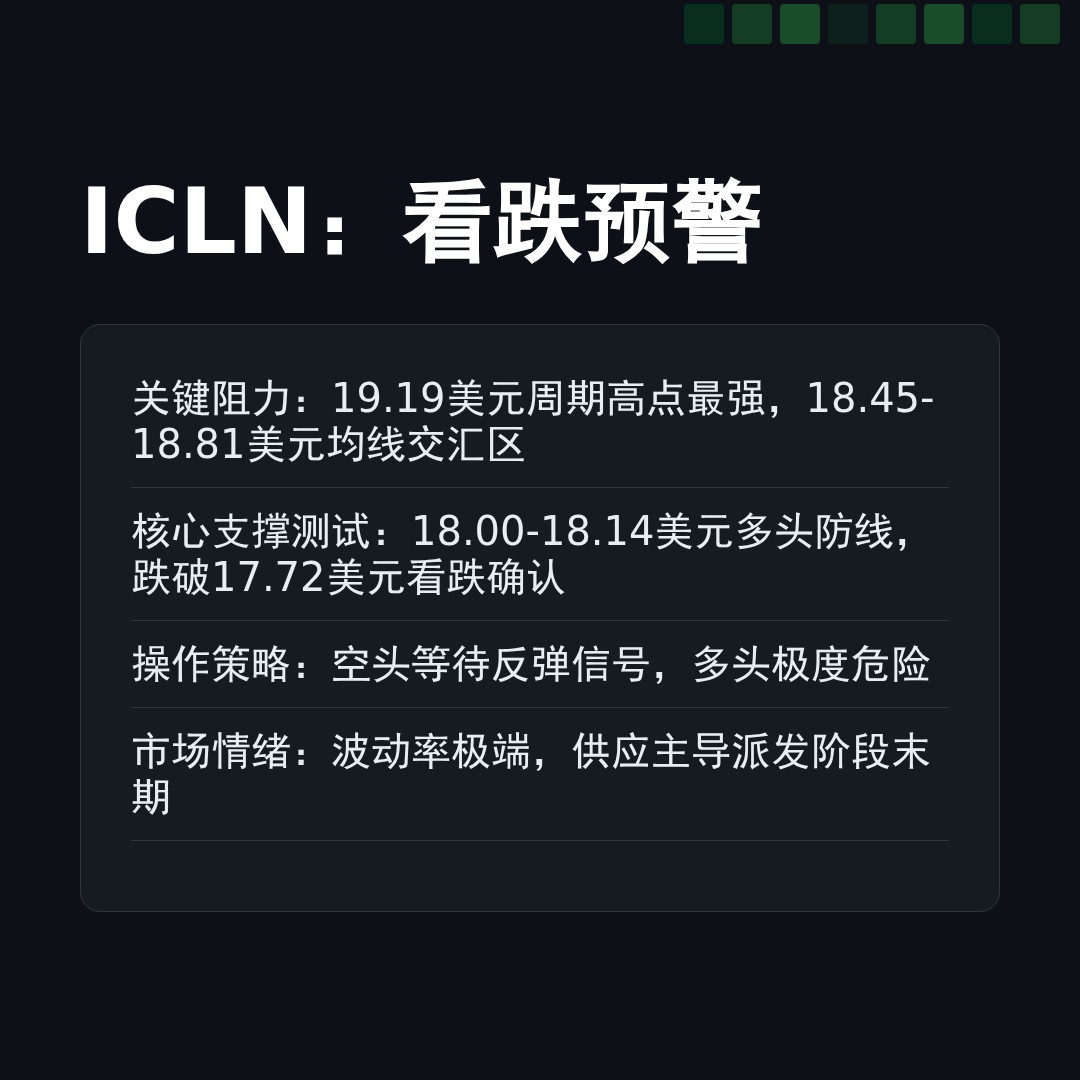 20260326 ICLN 行情数据复盘报告（基于威科夫量价视角）