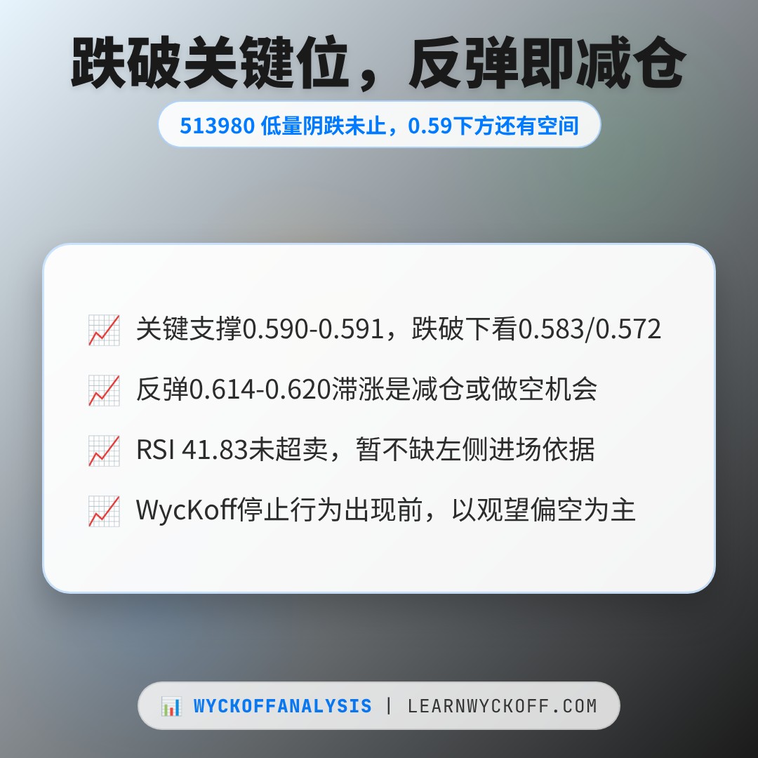 20260902 513980 行情数据复盘报告（基于威科夫量价视角）