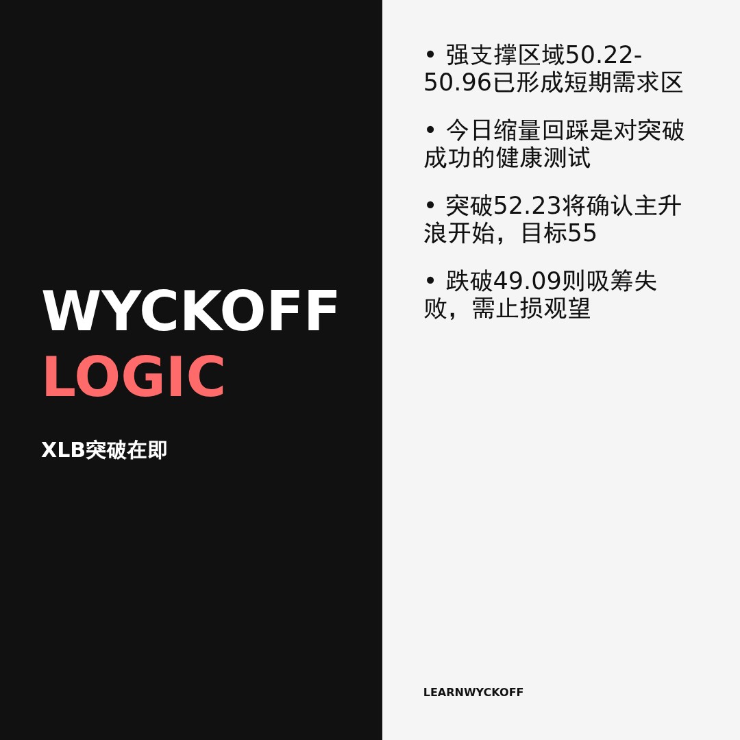 20260501 XLB 行情数据复盘报告（基于威科夫量价视角）