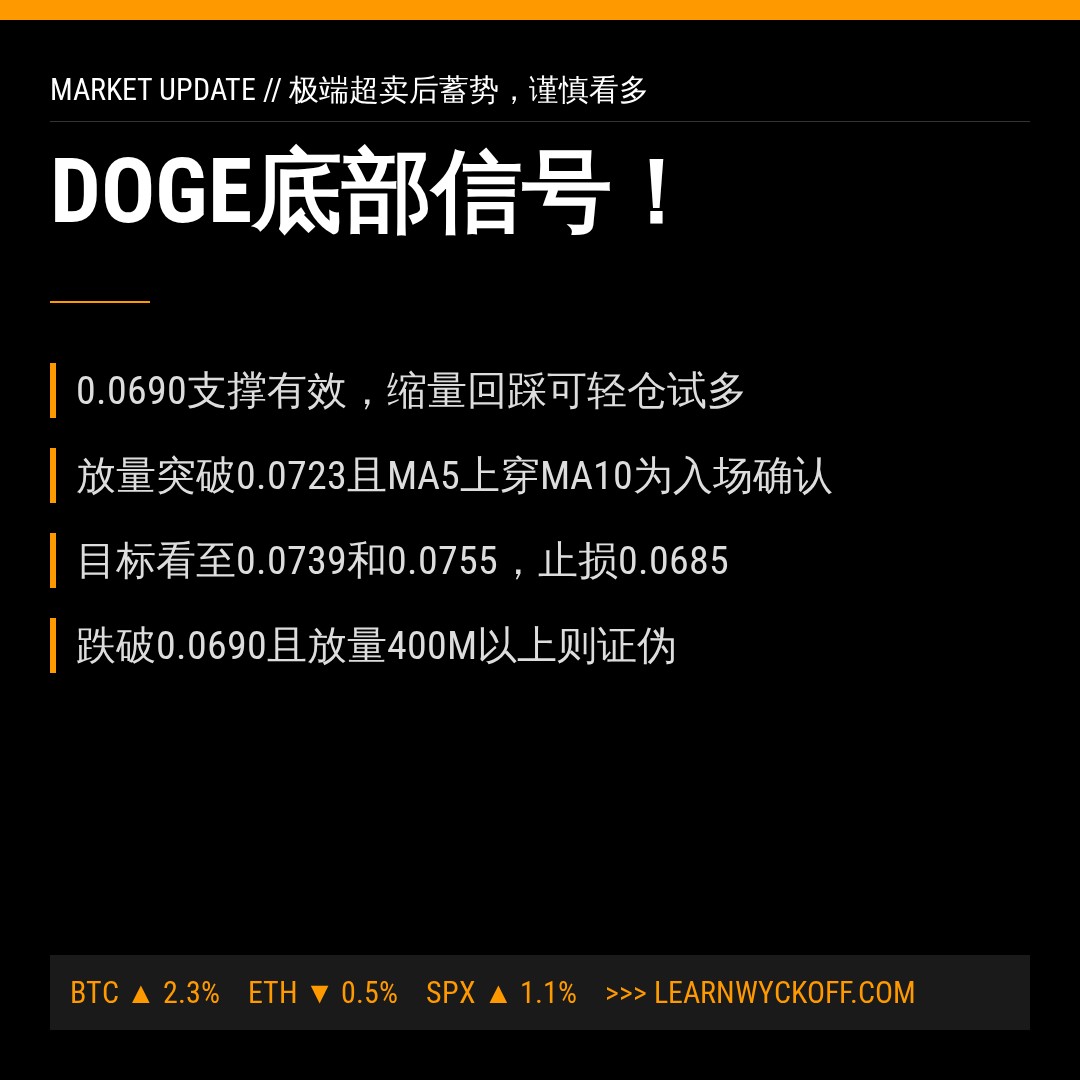 20260811 DOGEUSDT 行情数据复盘报告（基于威科夫量价视角）