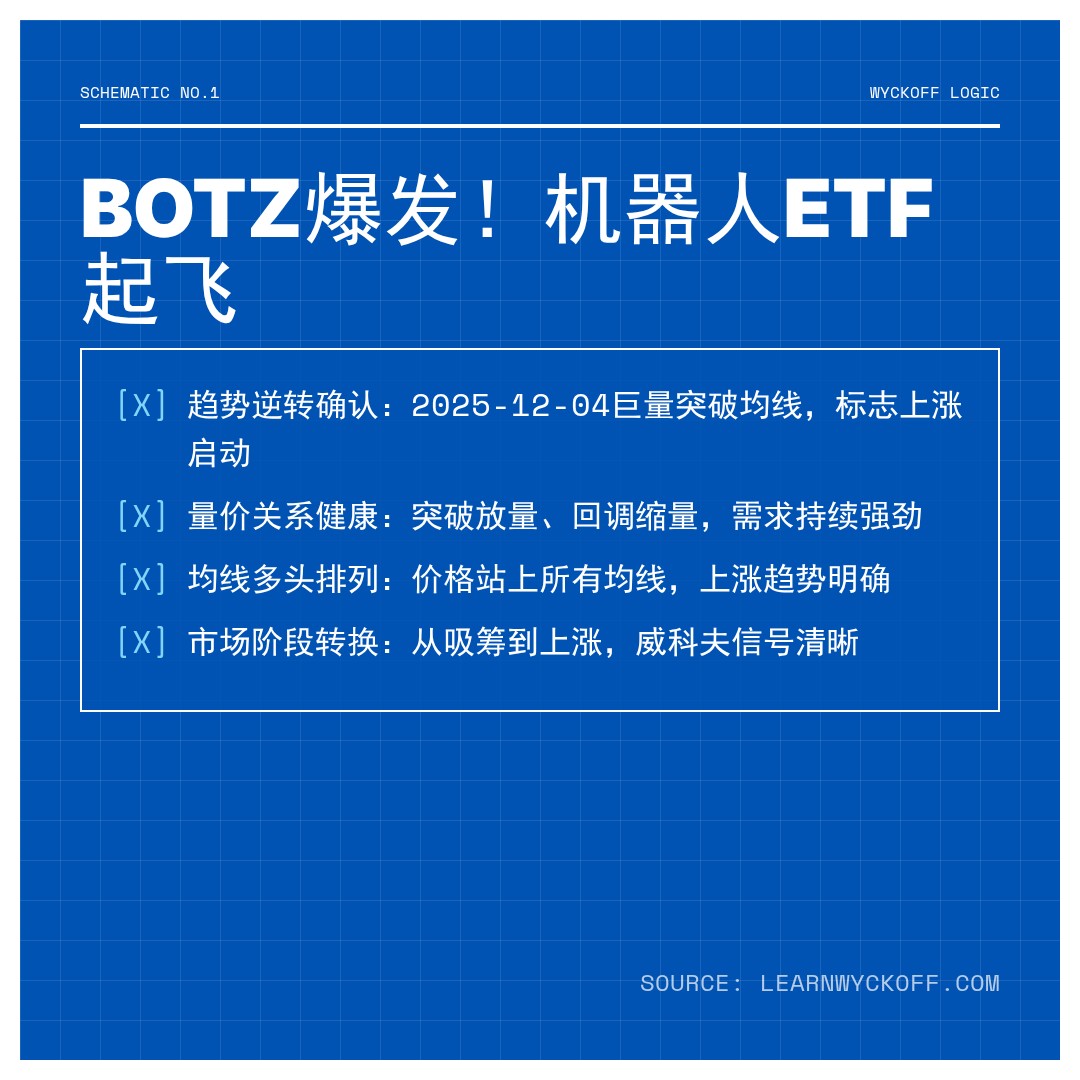 20260115 BOTZ 行情数据复盘报告（基于威科夫量价视角）