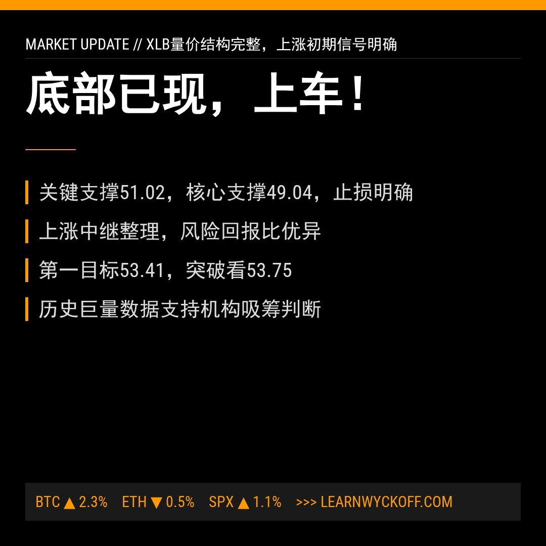 20260424 XLB 行情数据复盘报告（基于威科夫量价视角）
