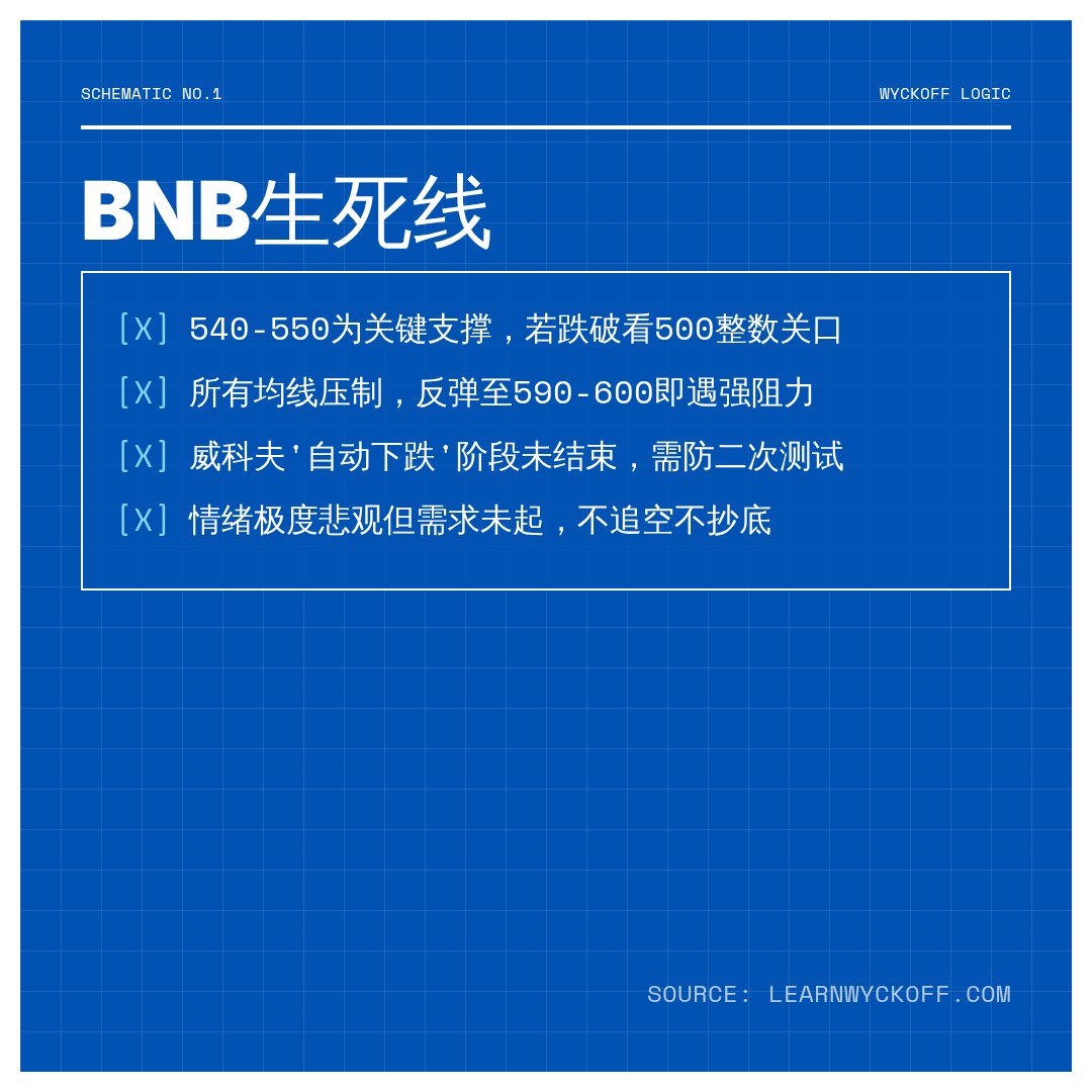 20260625 BNBUSDT 行情数据复盘报告（基于威科夫量价视角）