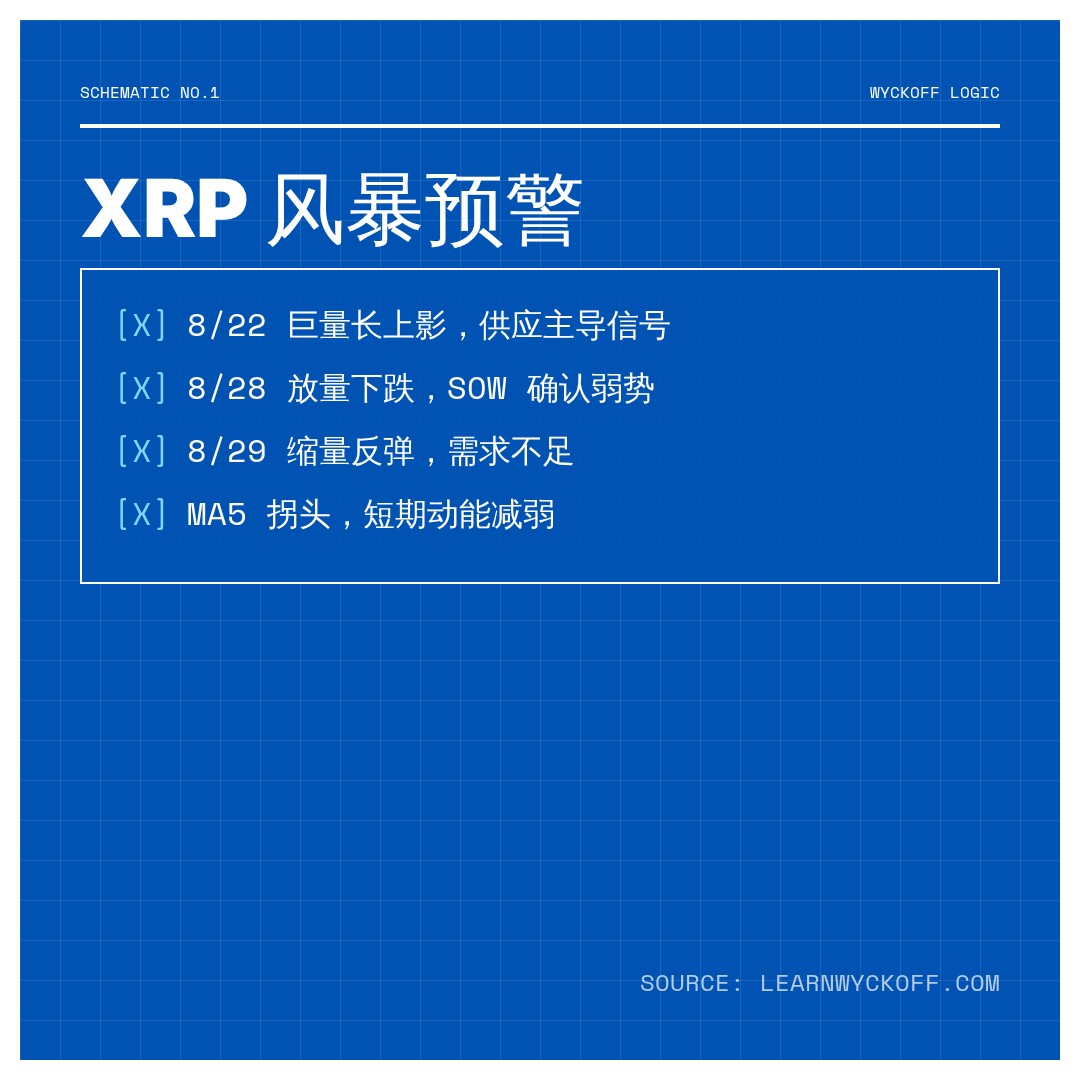 20260829 XRPUSDT 行情数据复盘报告（基于威科夫量价视角）