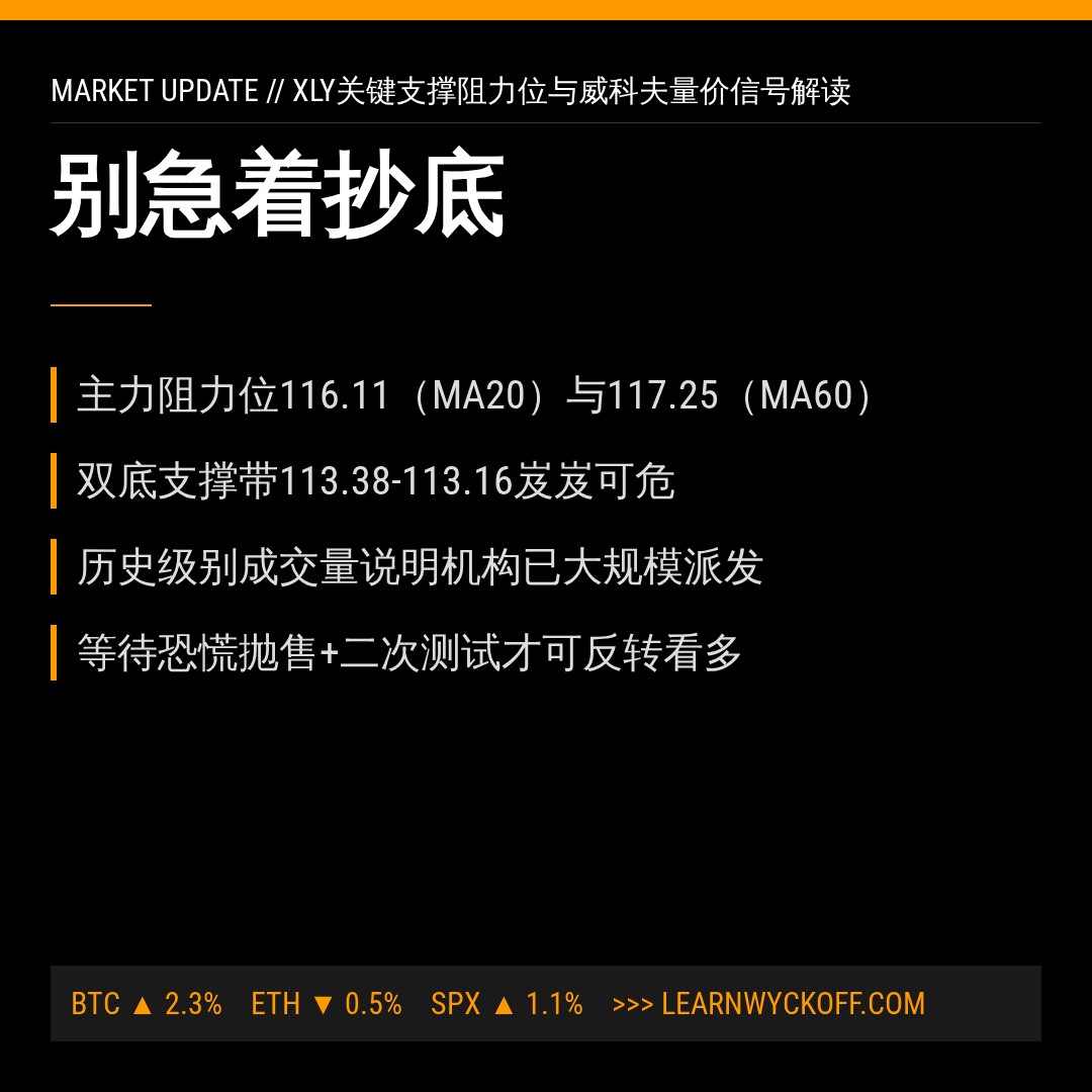 20260722 XLY 行情数据复盘报告（基于威科夫量价视角）