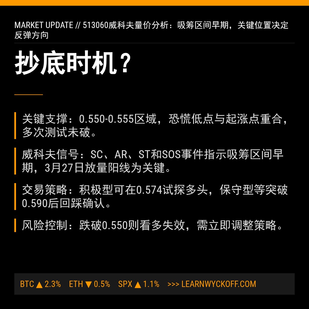 20260331 513060 行情数据复盘报告（基于威科夫量价视角）