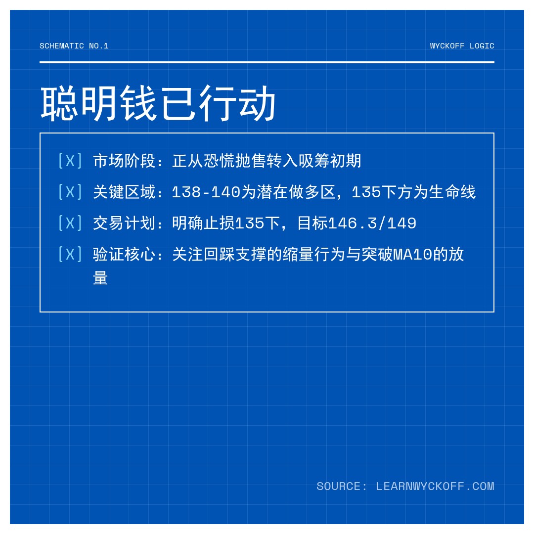 20260209 XLK 行情数据复盘报告（基于威科夫量价视角）