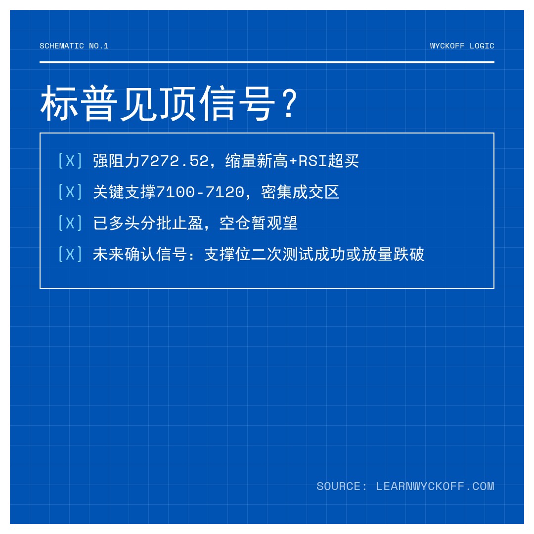 20260501 .SPX 行情数据复盘报告（基于威科夫量价视角）