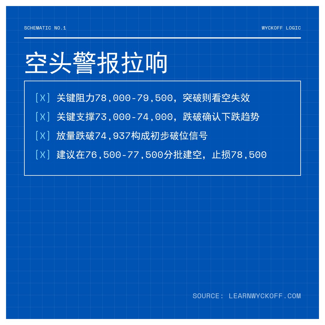 20260429 BTCUSDT 行情数据复盘报告（基于威科夫量价视角）
