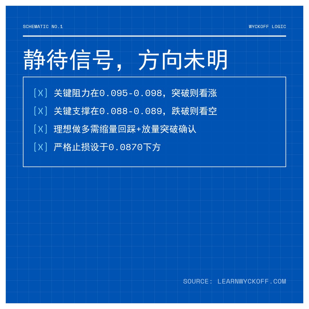 20260414 DOGEUSDT 行情数据复盘报告（基于威科夫量价视角）