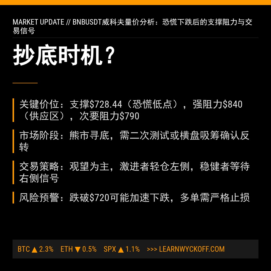 20260203 BNBUSDT 行情数据复盘报告（基于威科夫量价视角）