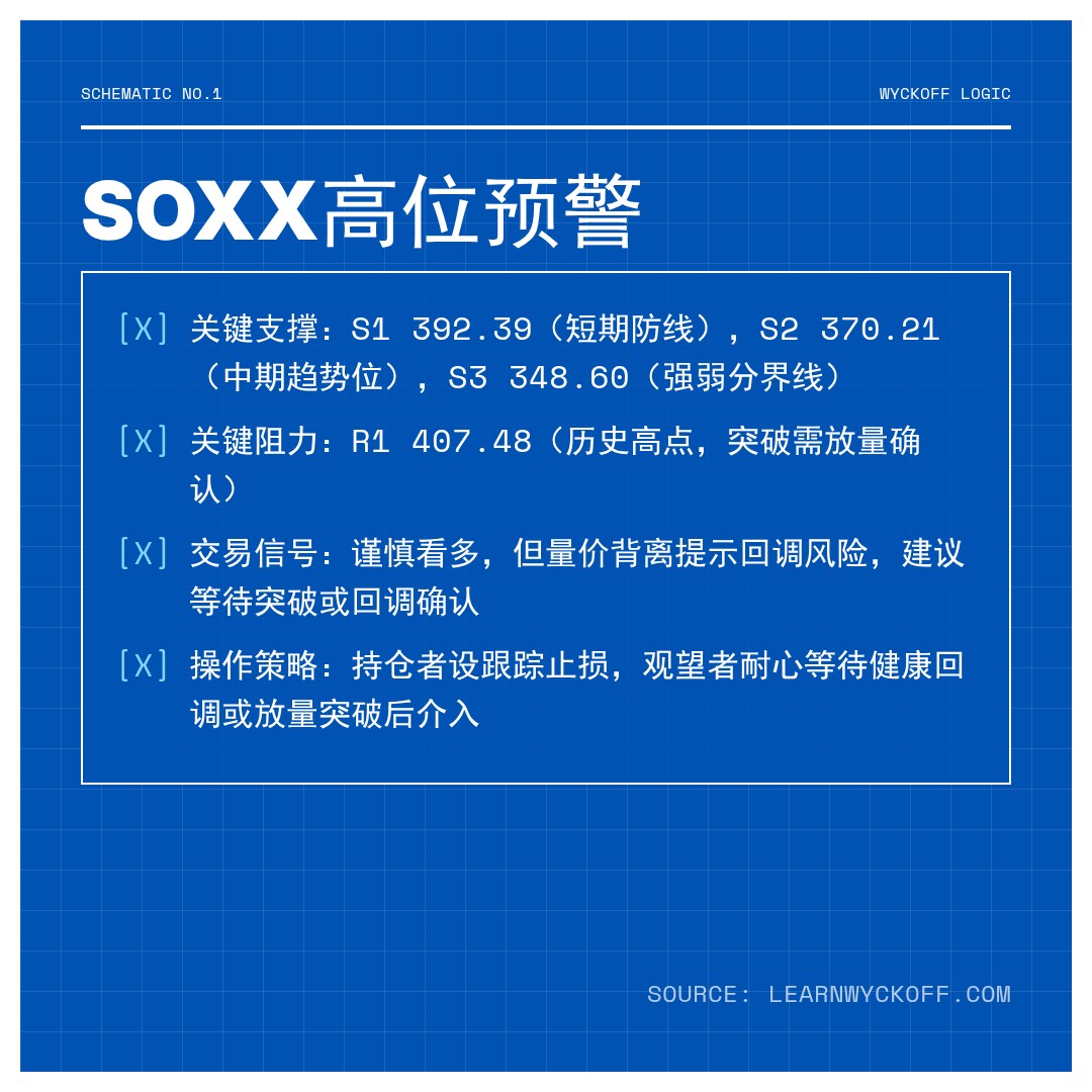 20260416 SOXX 行情数据复盘报告（基于威科夫量价视角）