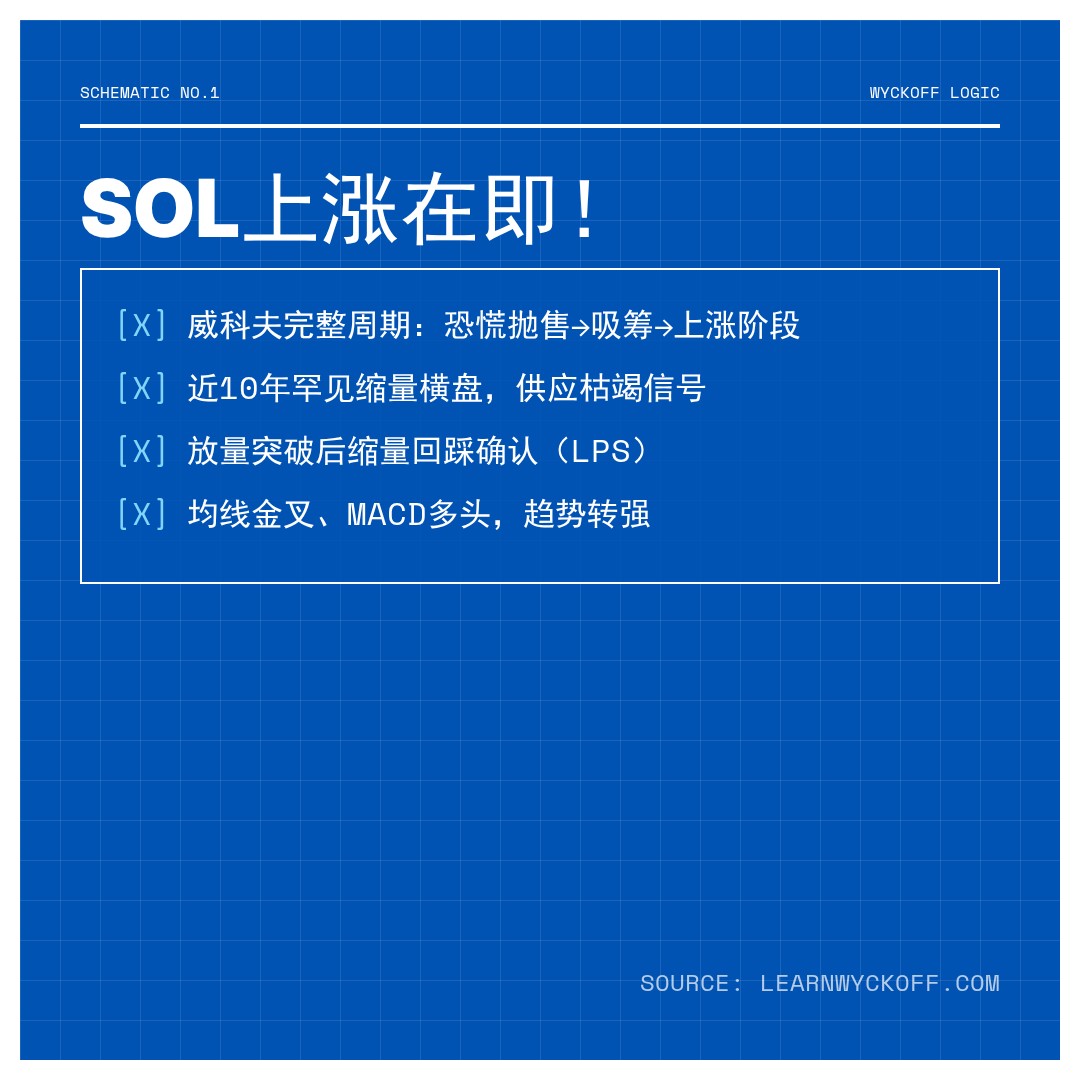 20260518 SOLUSDT 行情数据复盘报告（基于威科夫量价视角）