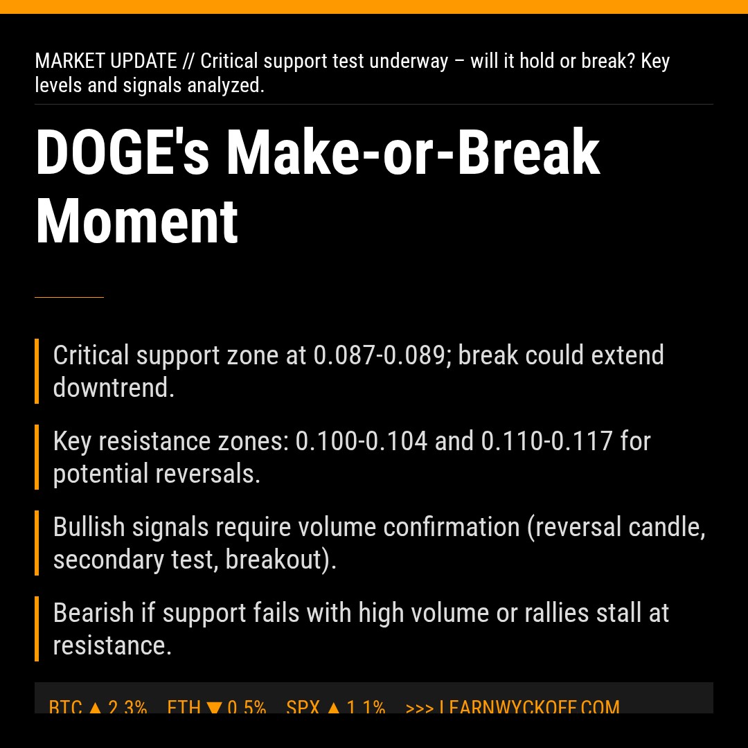 20260327 DOGEUSDT Market Data Review Report (Based on Wyckoff Volume-Price Perspective)