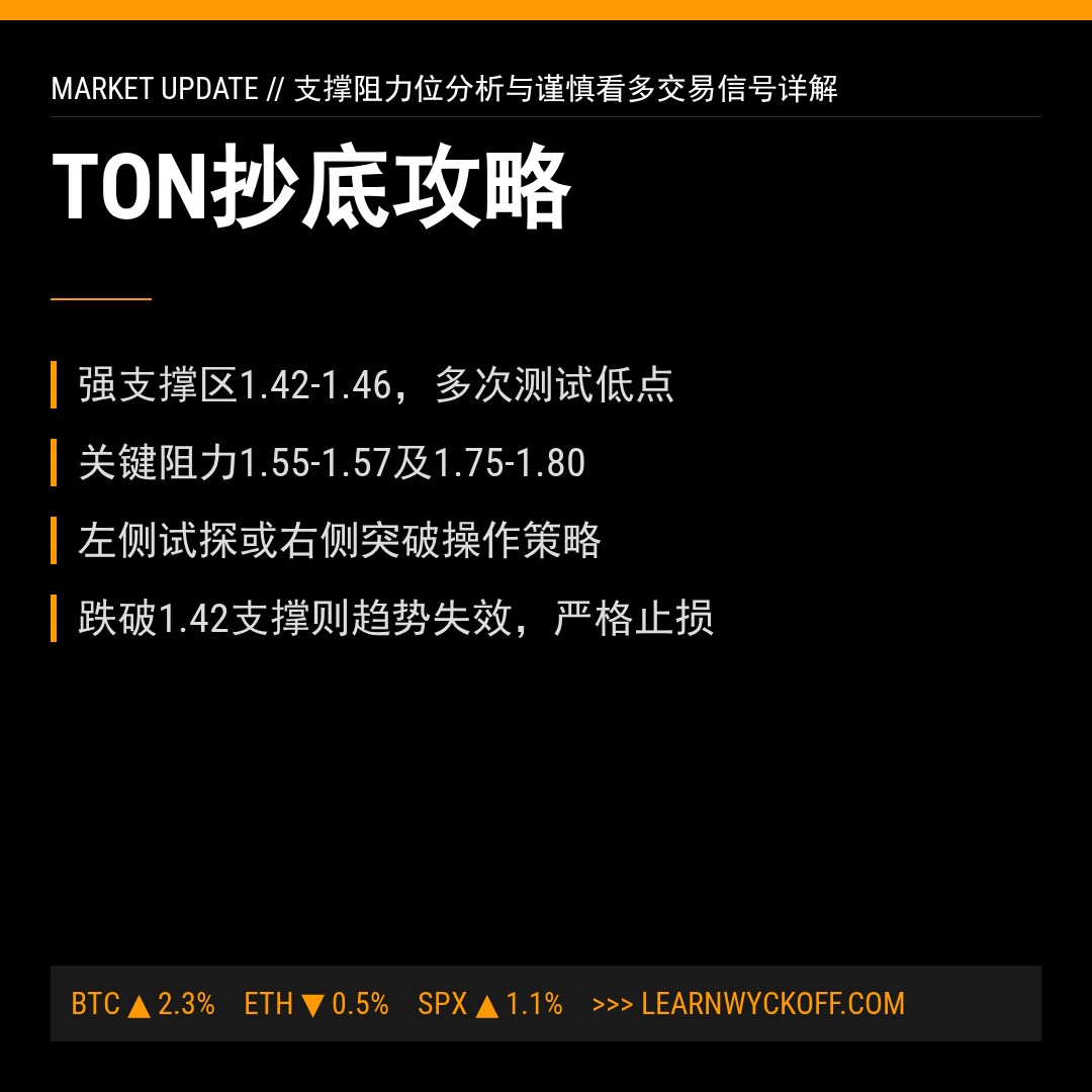 20251226 TONUSDT 行情数据复盘报告（基于威科夫量价视角）