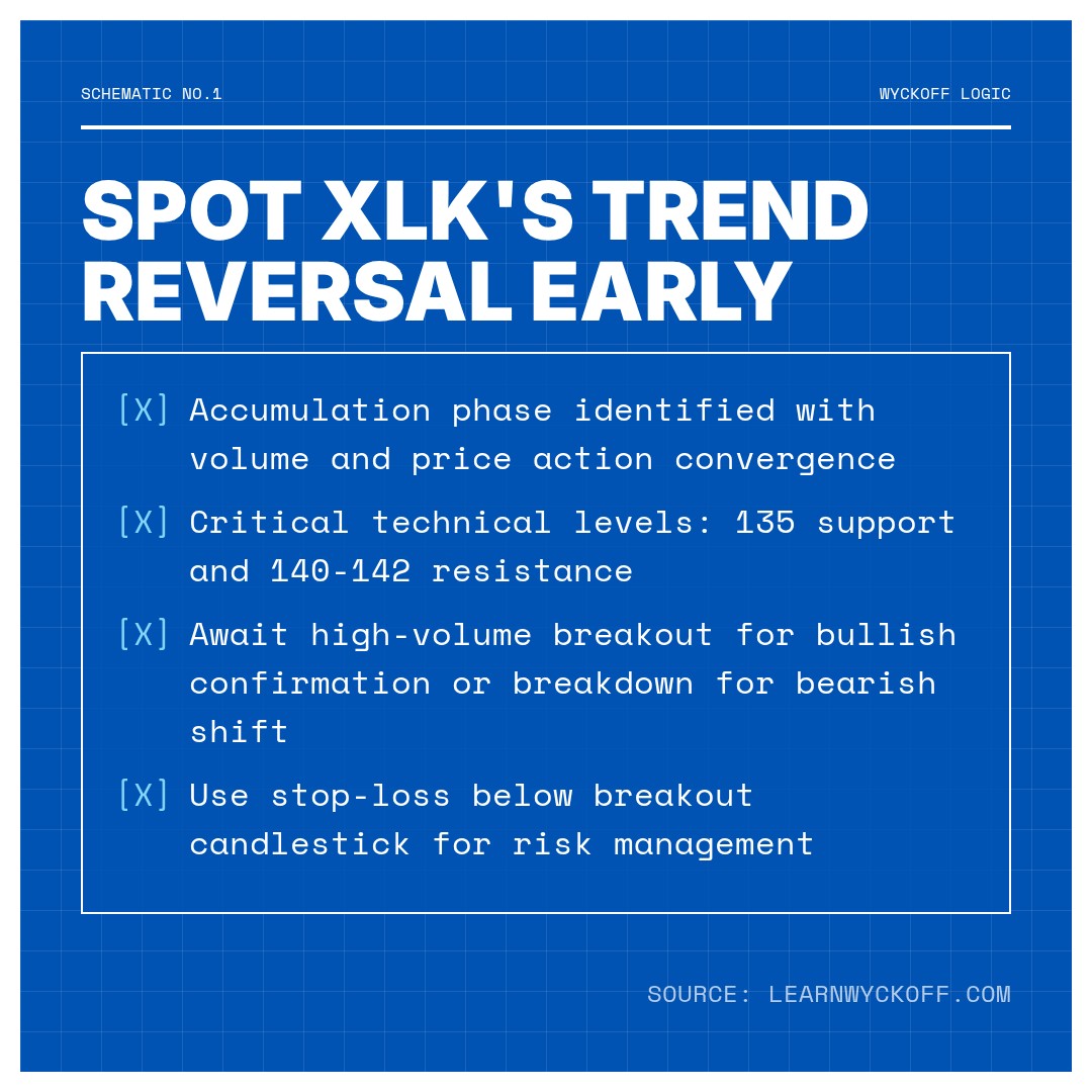 20260324 XLK Market Data Review Report (Based on Wyckoff Volume-Price Perspective)