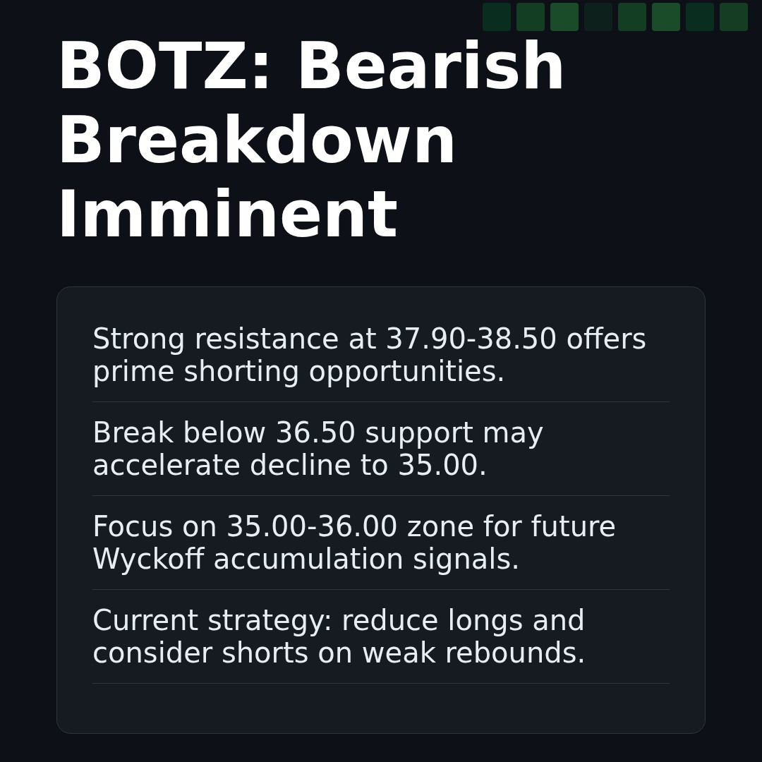 20260203 BOTZ Market Data Review Report (Based on Wyckoff Volume-Price Perspective)