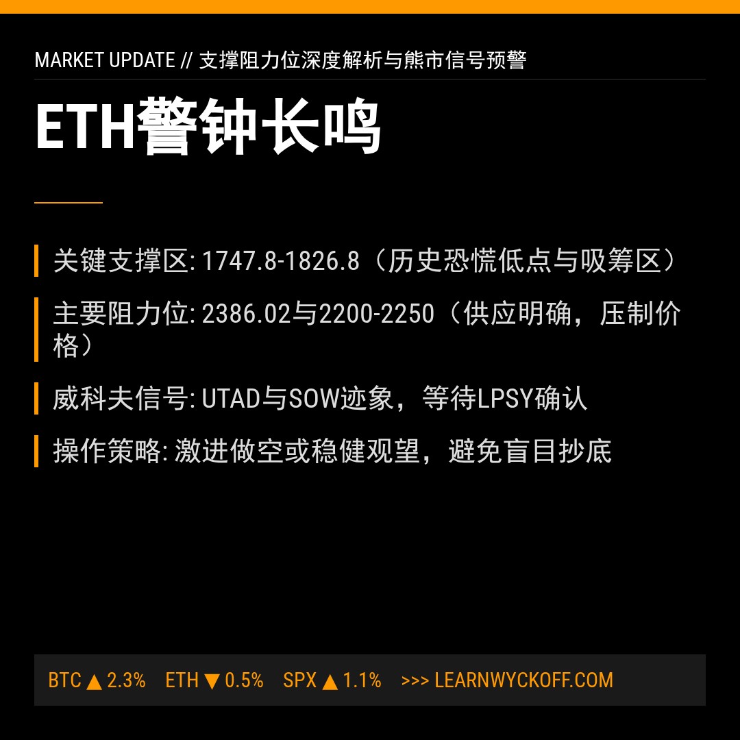 20260321 ETHUSDT 行情数据复盘报告（基于威科夫量价视角）