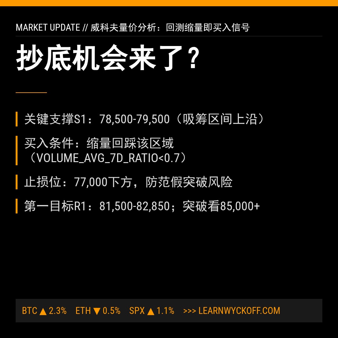 20260522 BTCUSDT 行情数据复盘报告（基于威科夫量价视角）