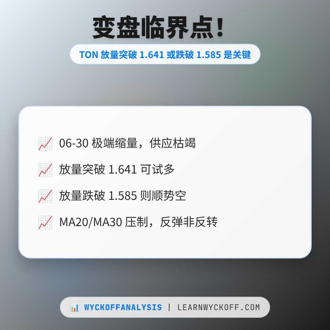 20260824 TONUSDT 行情数据复盘报告（基于威科夫量价视角）