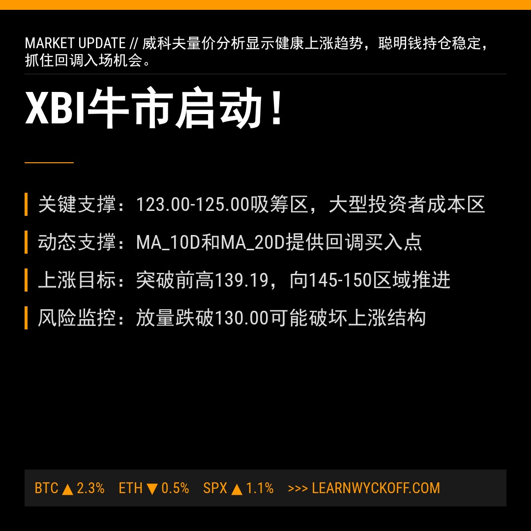 20260422 XBI 行情数据复盘报告（基于威科夫量价视角）