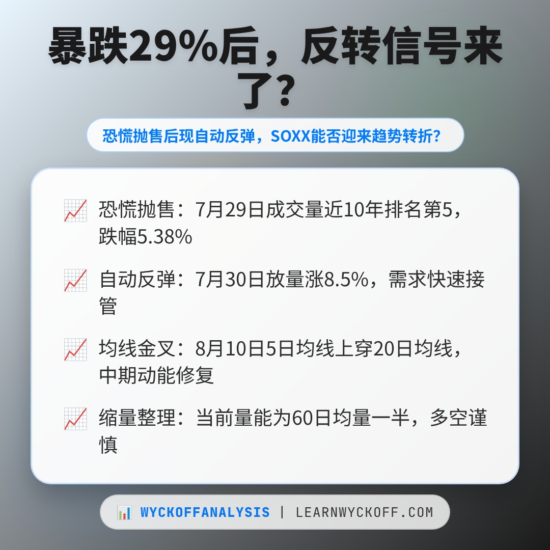 20260813 SOXX 行情数据复盘报告（基于威科夫量价视角）