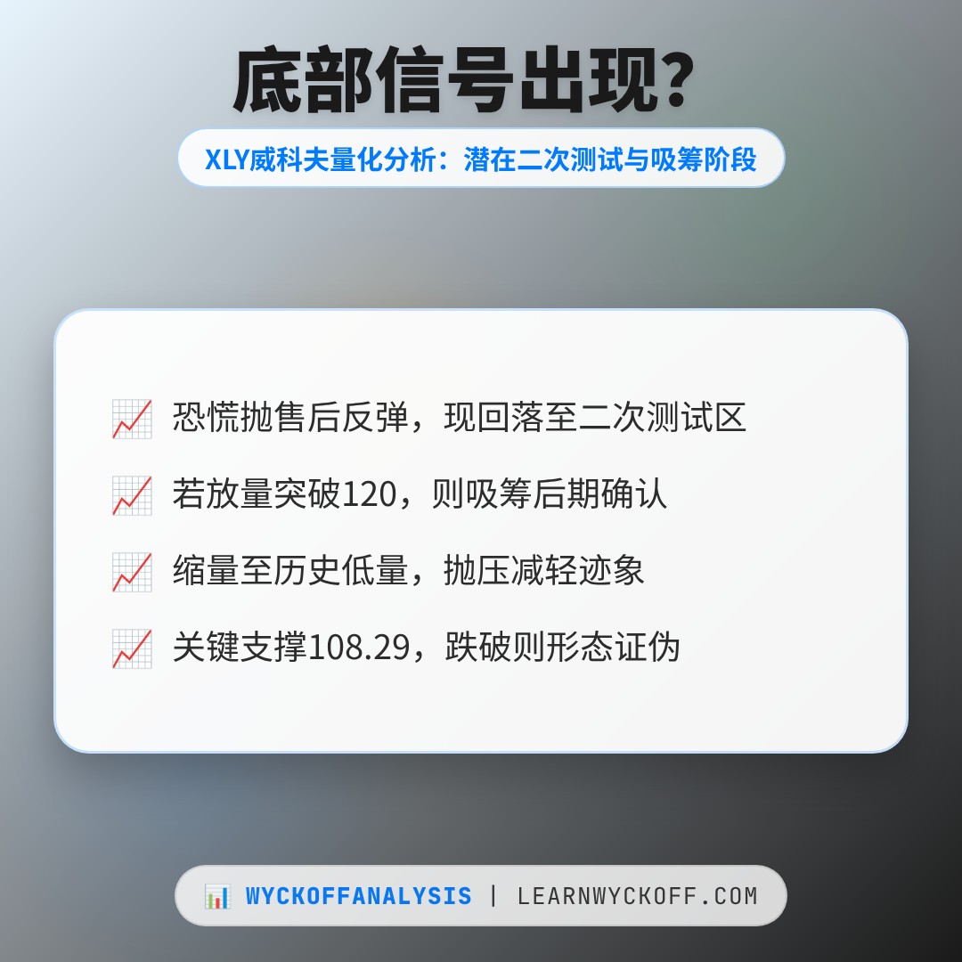 20260902 XLY 行情数据复盘报告（基于威科夫量价视角）