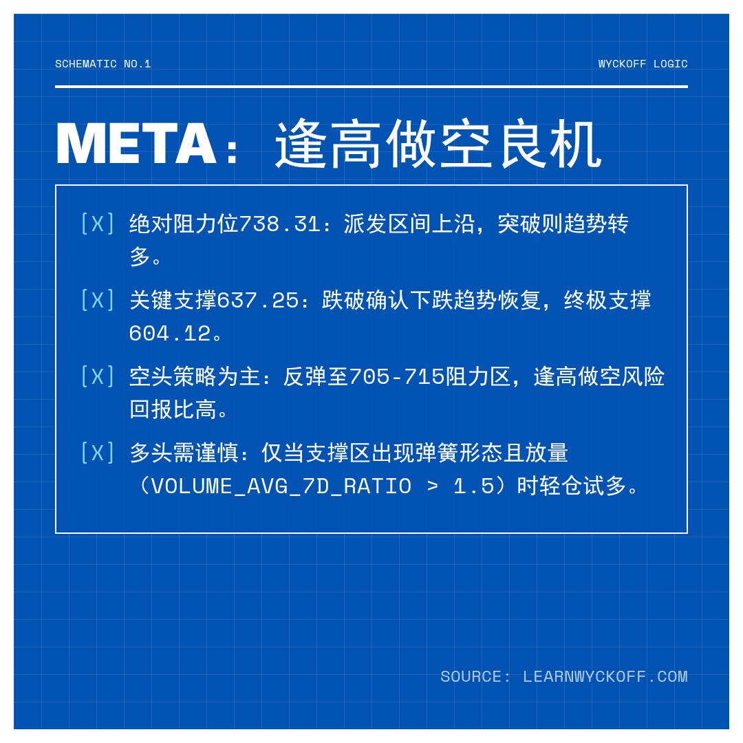20260306 META 行情数据复盘报告（基于威科夫量价视角）
