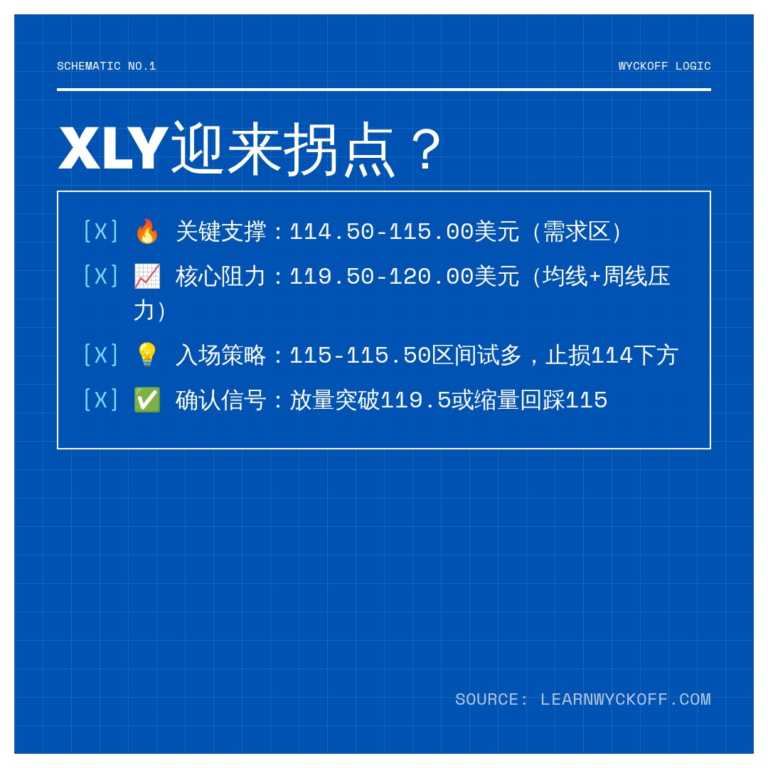 20260710 XLY 行情数据复盘报告（基于威科夫量价视角）